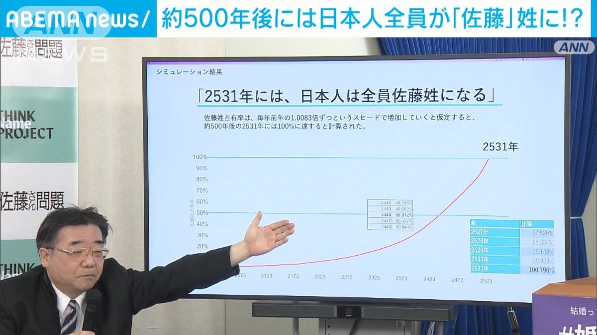 2531年には全員が「佐藤姓」に？！東北大学教授がウソのようなホントの試算