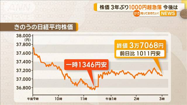 株価　1000円超急落　3年2カ月ぶり下げ幅　今後は… 2024年04月20日(土)