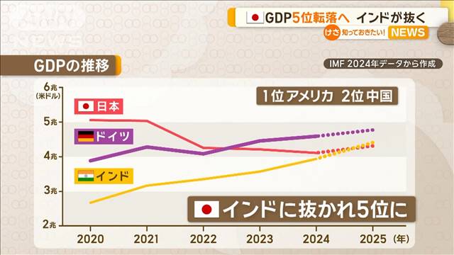 日本の名目GDP5位転落へ　インドが抜く