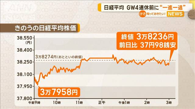 日経平均株価　GW4連休前に“一進一退” 2024年05月03日(金)