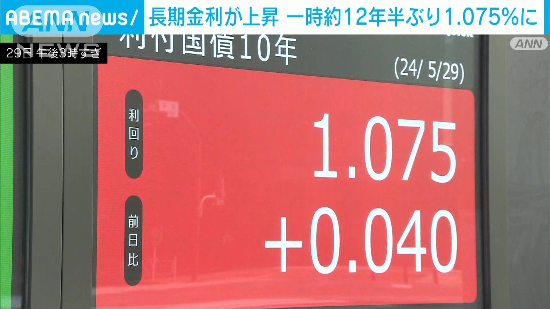 長期金利が上昇 一時約12年ぶり1.075％に