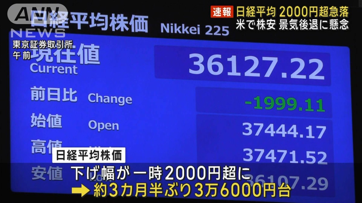 日経平均株価が2000円超急落　米で株安、景気後退に懸念