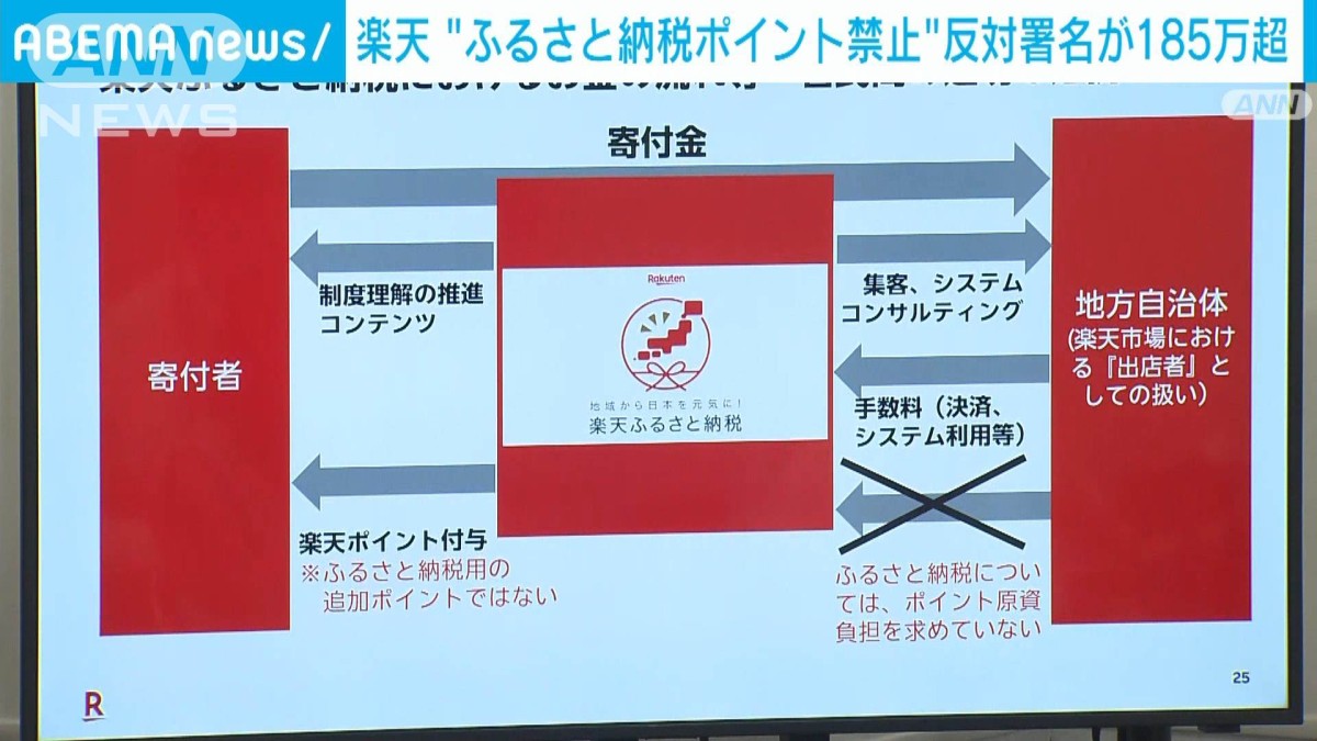 ⭐︎ピッタ⭐︎返金用、購入禁止 楽天“ふるさと納税ポイント禁止”反対署名が185万超