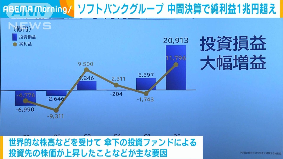 ソフトバンクグループ中間決算　純利益は1兆53億円　大幅改善で3年ぶり黒字