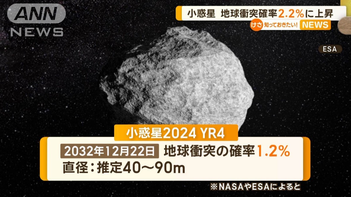 小惑星 地球衝突確率2.2％に上昇