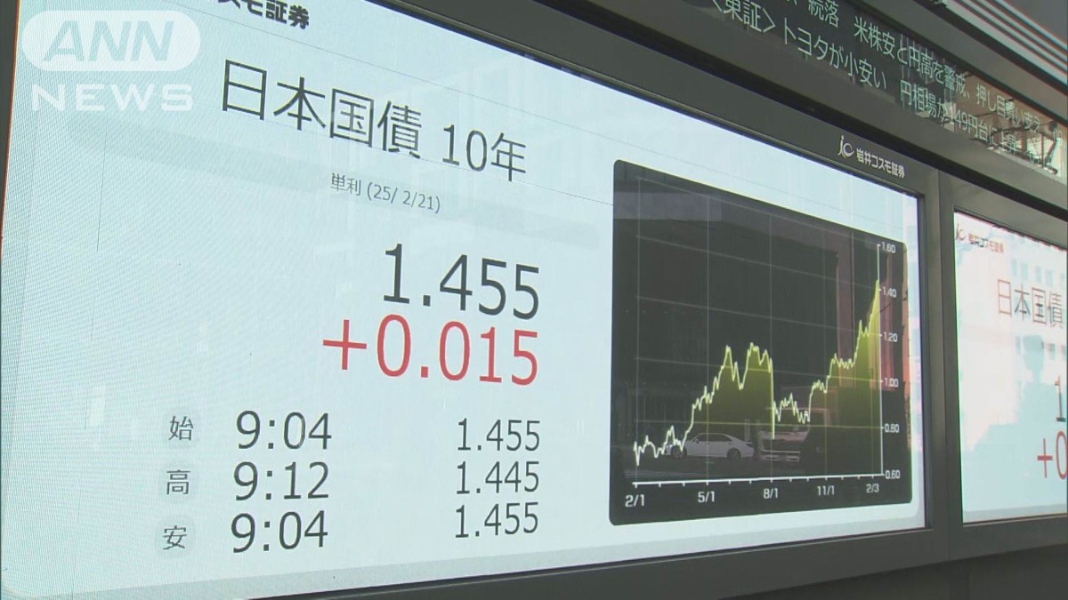 外国為替市場は日銀の動き警戒 約2カ月半ぶり1ドル＝149円台前半→150円台後半に急進