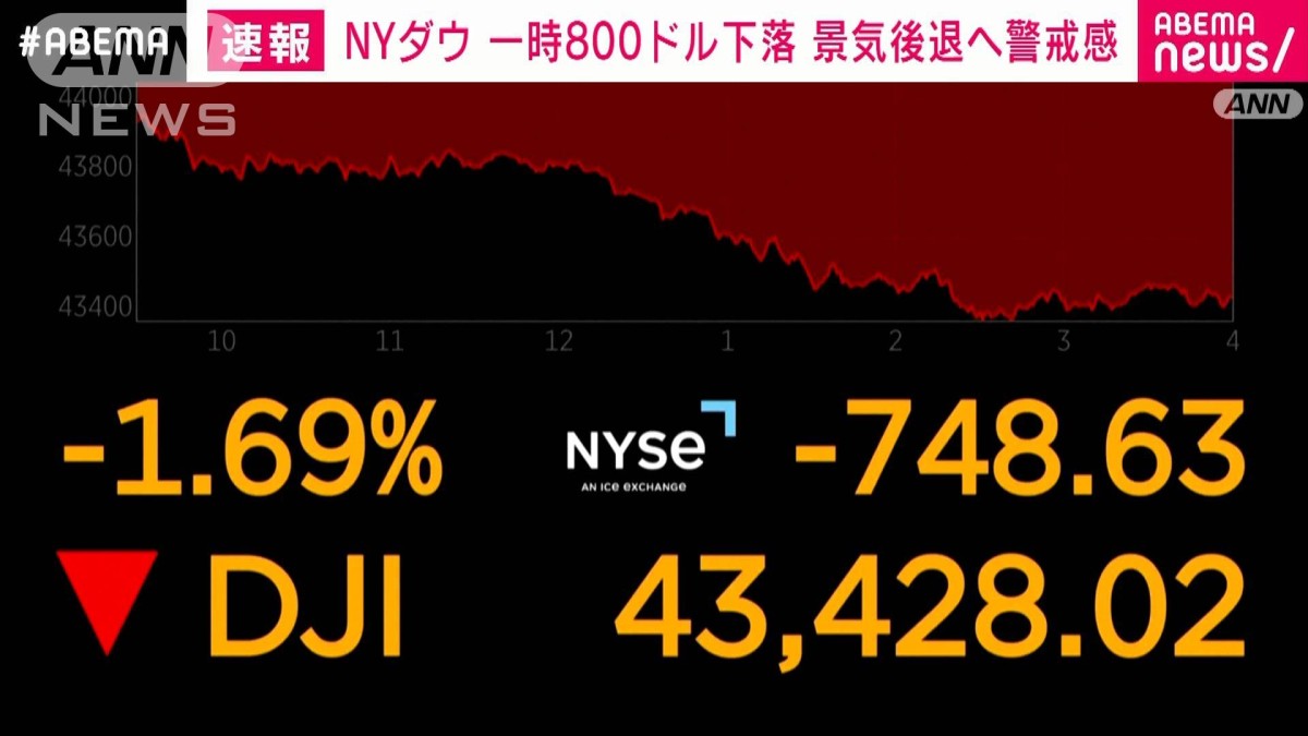 NYダウ一時800ドル下落　トランプ関税など景気後退への懸念