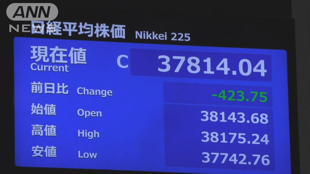 午前の日経平均株価 約3カ月ぶりに3万8000円割り込む 円相場は1ドル＝149円台