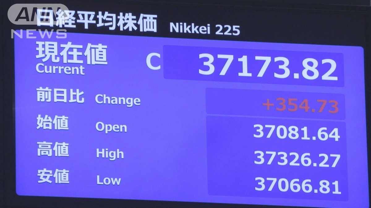日経平均 午前の終値354円高　一時500円以上上昇