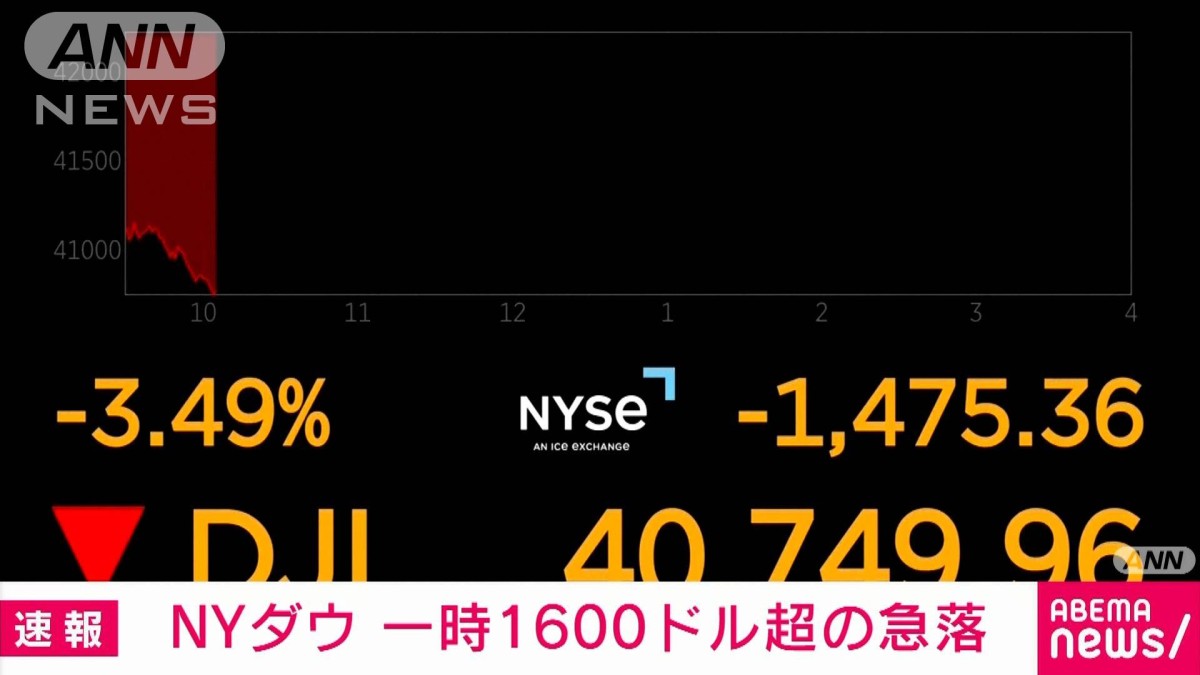【速報】NYダウ　一時1600ドル超下落　トランプ政権「相互関税」による景気悪化懸念で