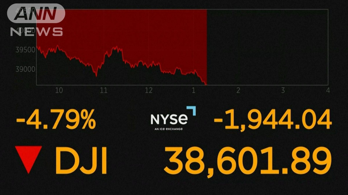 NYダウ続落 一時1900ドル超下落
