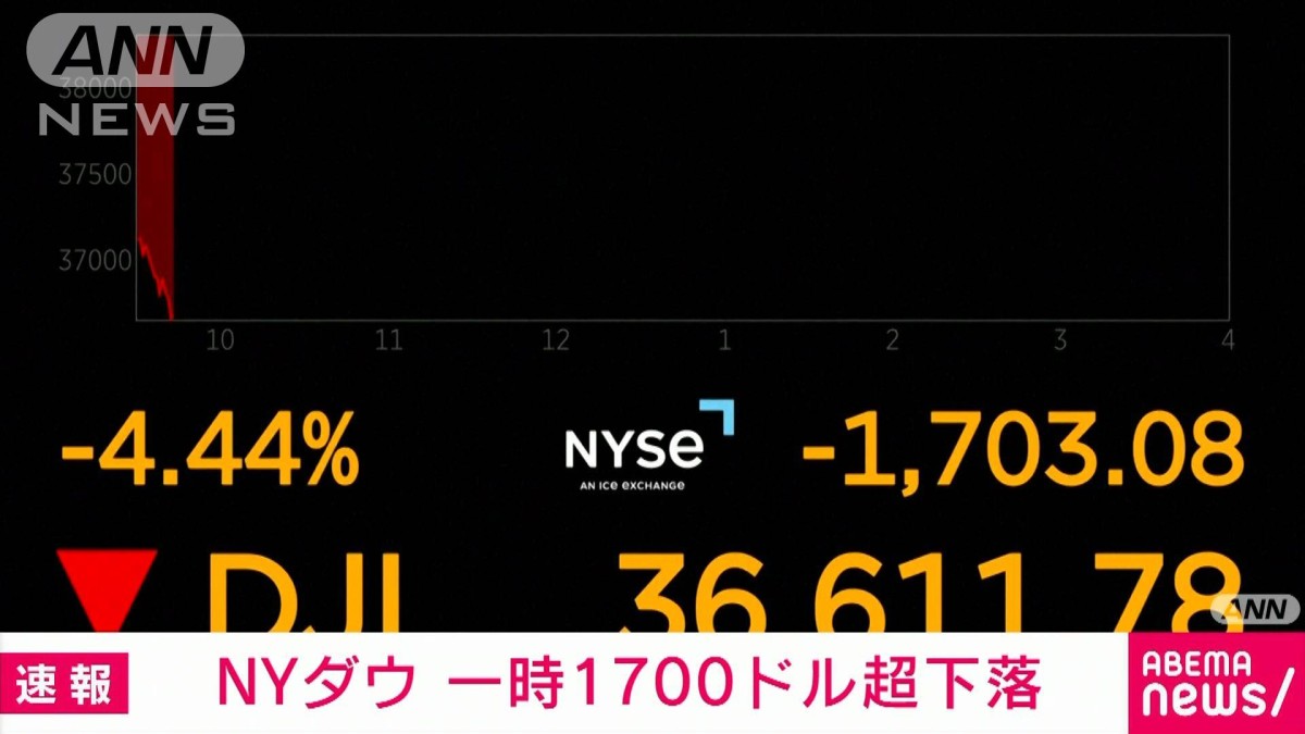 【速報】NYダウ 一時1700ドル超下落