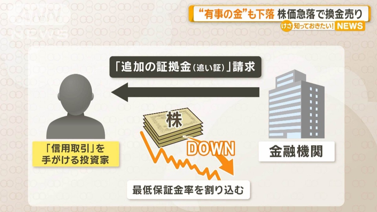 “有事の金”も下落　株価急落で換金売り