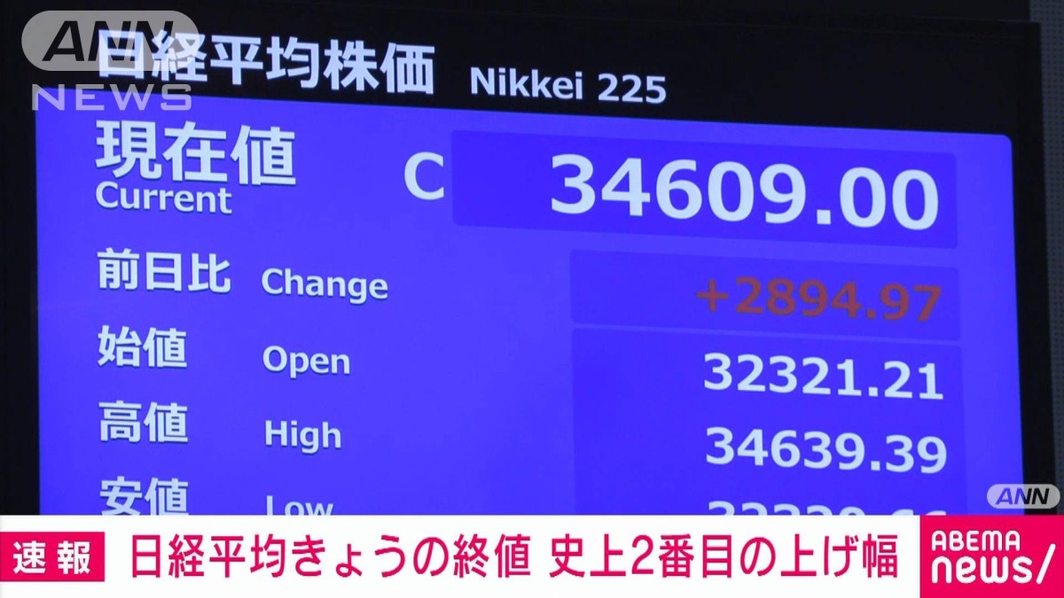 速報】日経平均きょうの終値 前日比2894円高の3万4609円 過去2番目の上げ幅