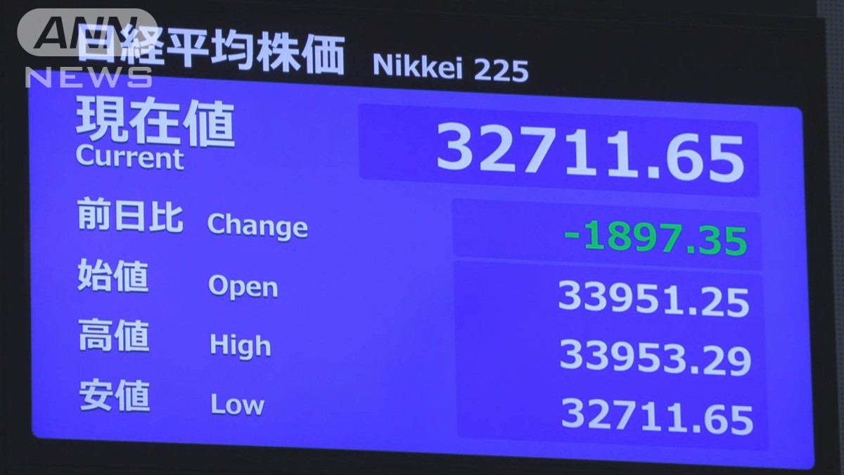 【速報】日経平均　一時1800円超値下がり　ナスダック主要株下落の流れ受け