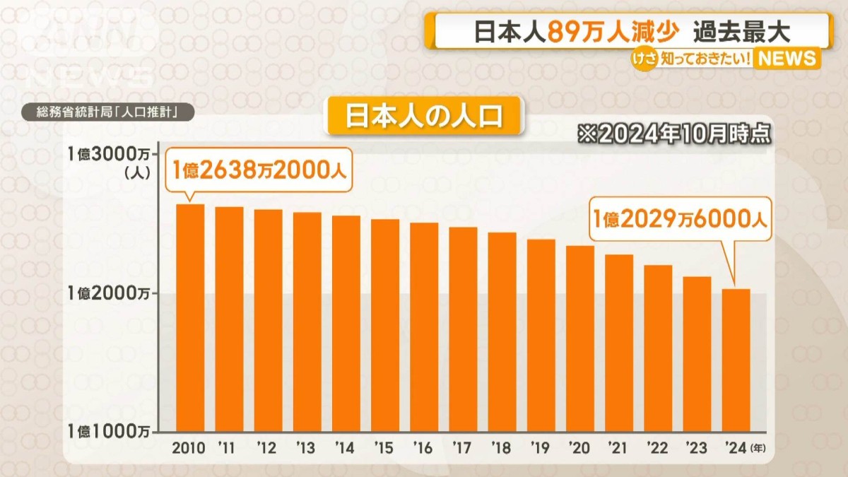 日本人89万人減少　過去最大