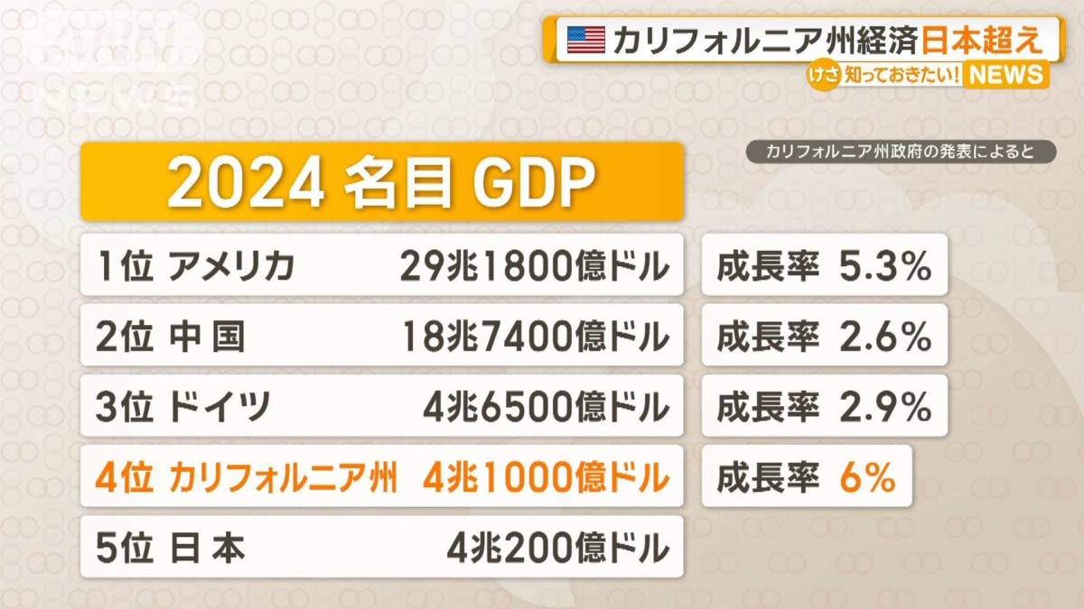 米カリフォルニア州のGDPが日本を上回る　成長率は6％で「世界一」