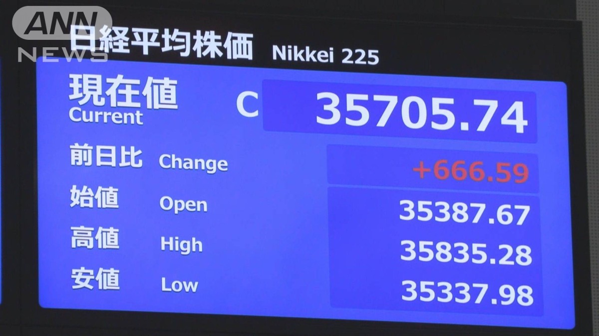 日経平均株価 終値666円高 円安が追い風に