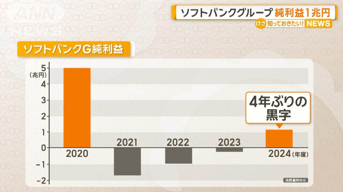 ソフトバンクグループ　純利益1兆1533億円　4年ぶりの黒字