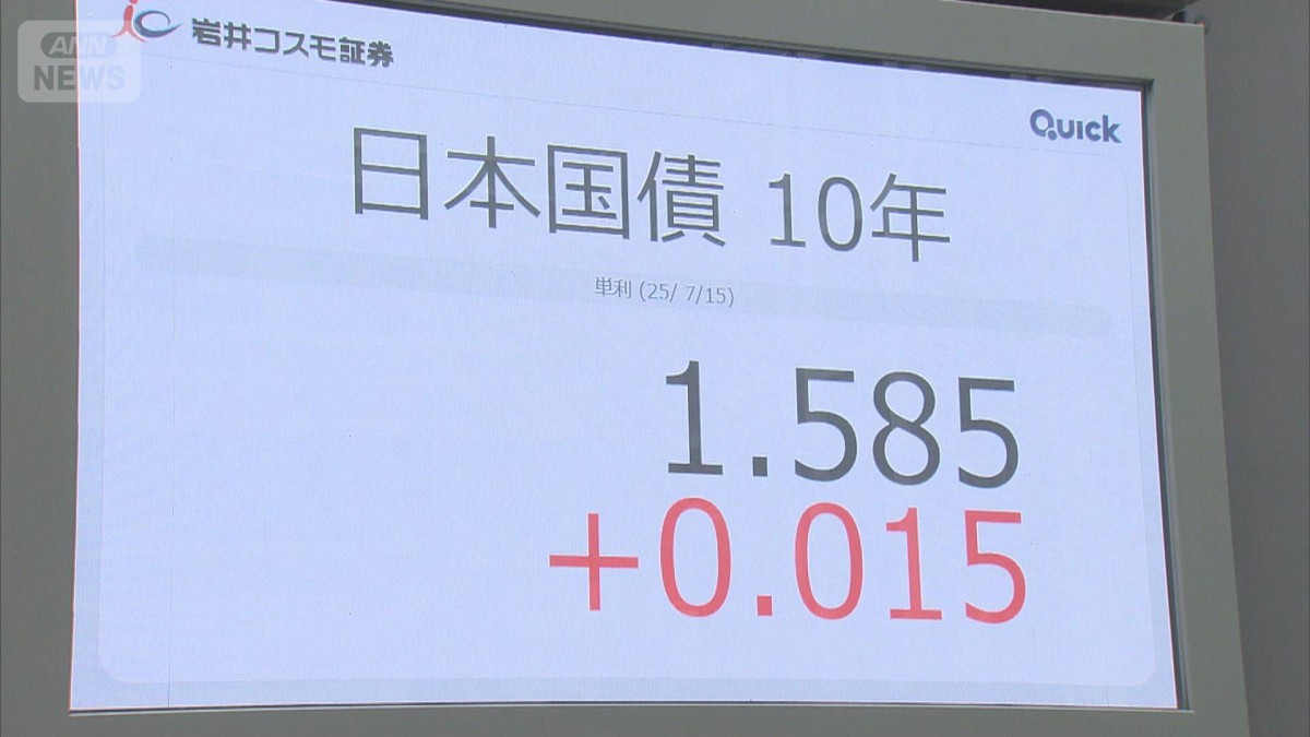 長期金利上昇に「影響を注視」　参院選で与党苦戦の調査　財政赤字拡大に懸念
