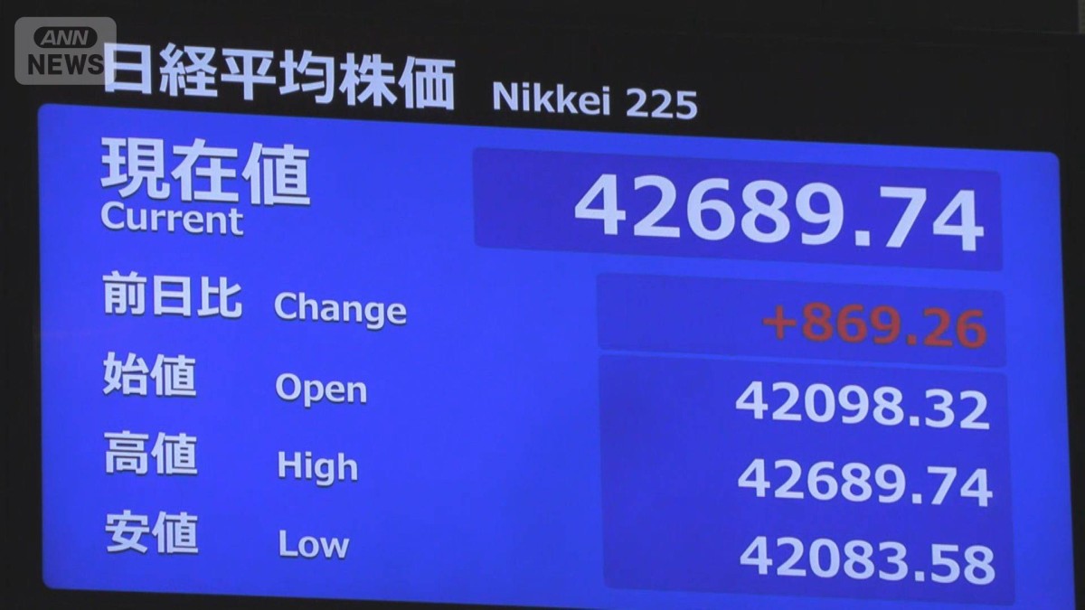 日経平均株価一時800円超上昇　終値ベースの史上最高値4万2224円を上回る　