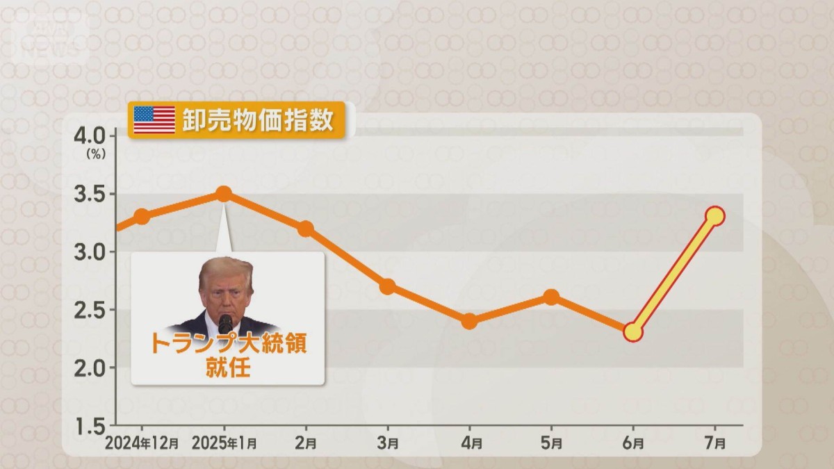 7月の米卸売物価指数は3.3％上昇 市場予想を大幅に上回る 利下げ観測後退で円安