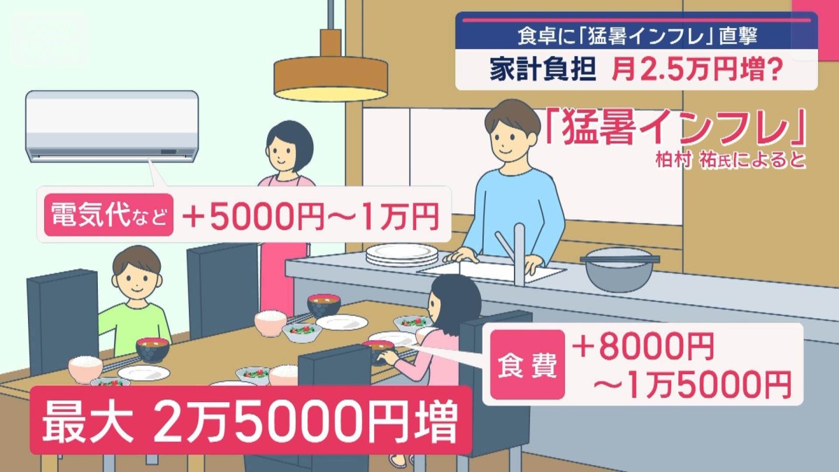 食卓に「猛暑インフレ」直撃　家計負担 月2.5万円増？