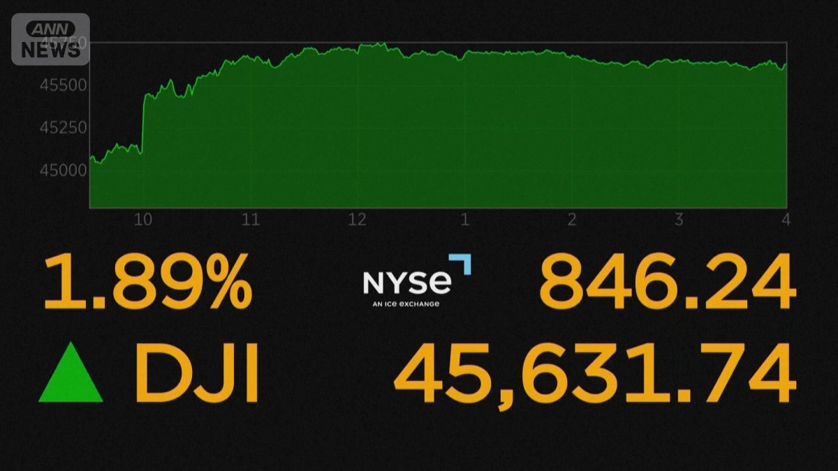 日経平均 上げ幅一時500円超 FRB議長“利下げ示唆”発言受け