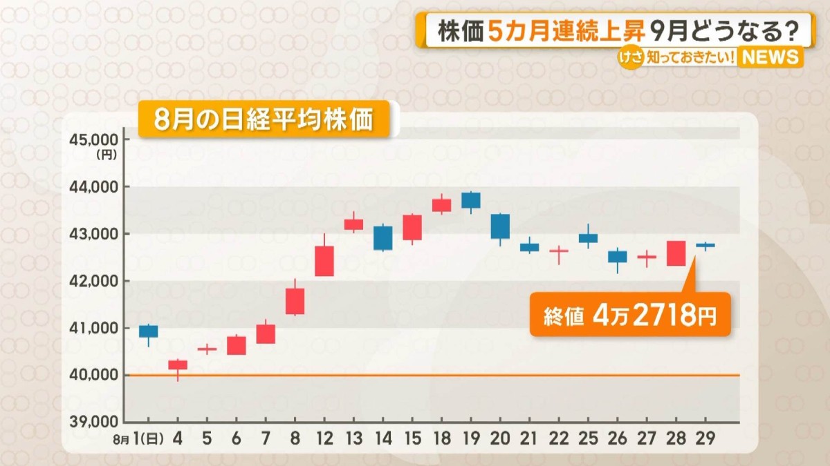 【解説】9月も株高は続く？　日経平均株価5カ月連続上昇