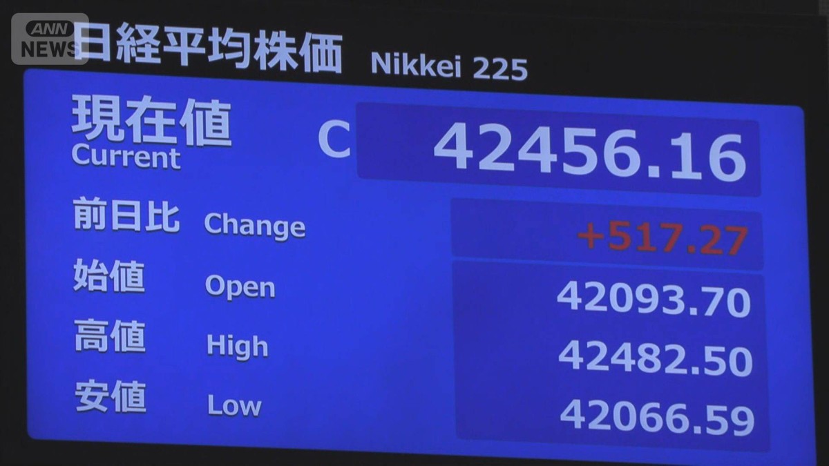 午前の日経平均終値　4万2456円（前日比＋517円）