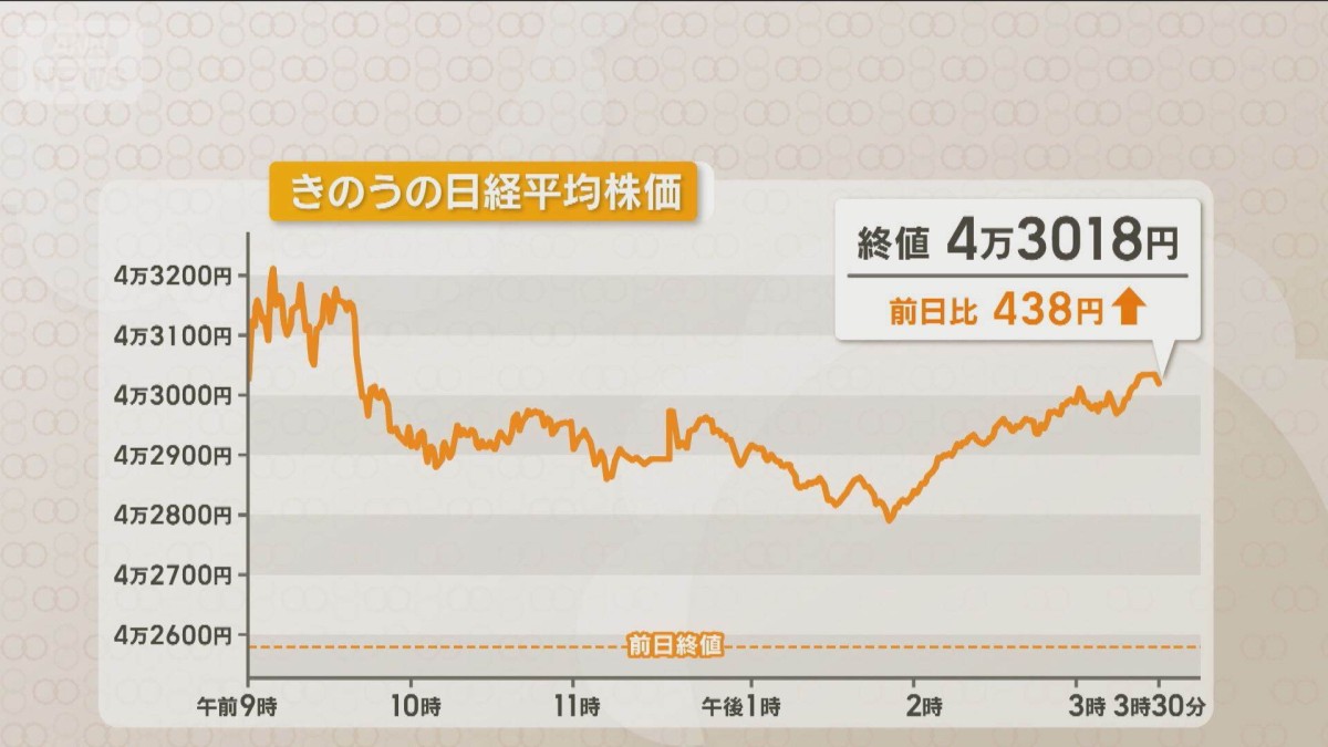 米雇用統計が大幅に予想下回る 景気減速が鮮明