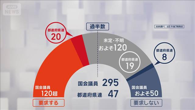 「総裁選要求」6府県連が決定　実施の可否をあす判断