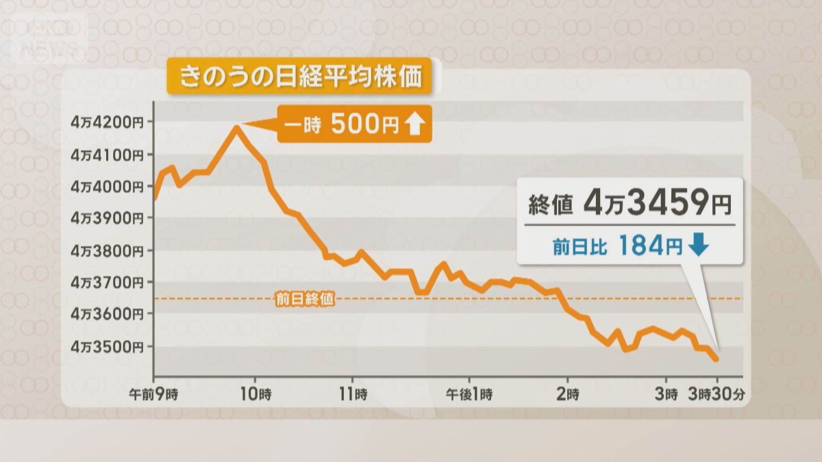 9日の日経平均株価一時4万4000円台 「選挙は買い」格言も専門家は注意