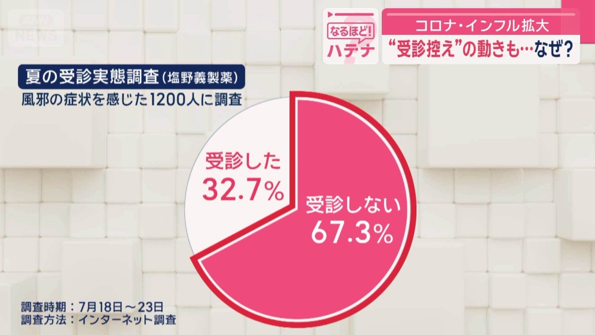 コロナ・インフル拡大“受診控え”の動きも…なぜ？