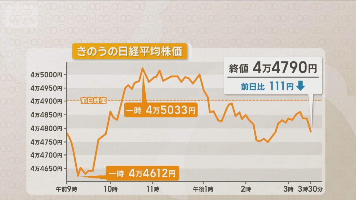 米FOMC発表を前に日経平均株価は乱高下「山高ければ谷深し」高値警戒か
