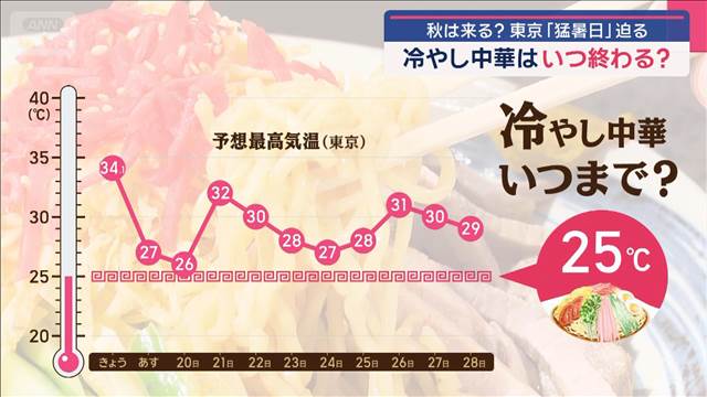 秋は来る？東京「猛暑日」迫る 冷やし中華はいつ終わる？ 2025年09月18日(木)