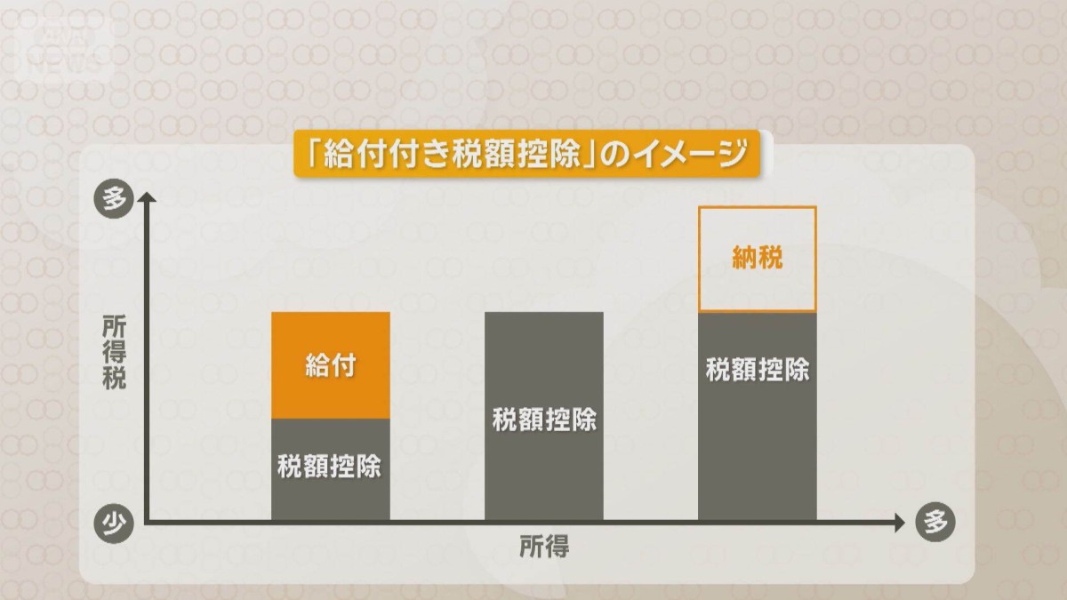 「給付付き税額控除」が浮上　自民、公明、立憲民主の3党が制度設計など協議へ