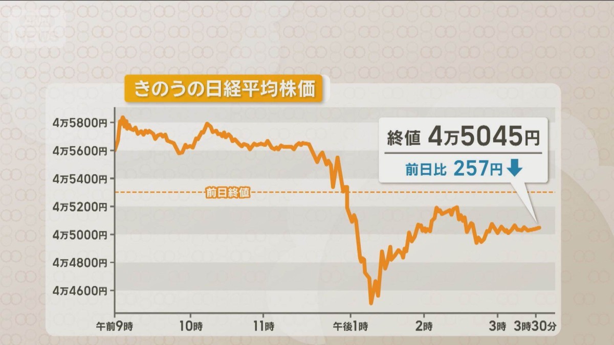 日銀ETF売却決定で株価一時800円下落 史上最高値更新後に急落