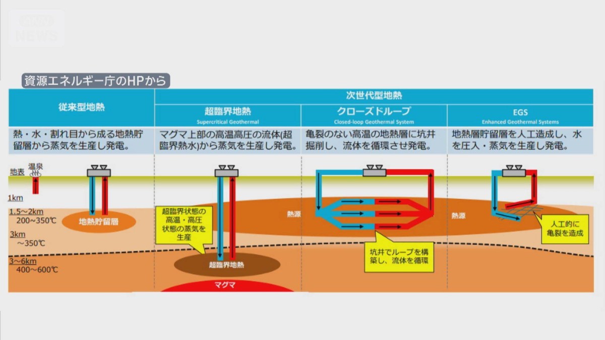次世代地熱発電2050年までに118地域で開発へ　経産省の官民協議会　10月末最終決定