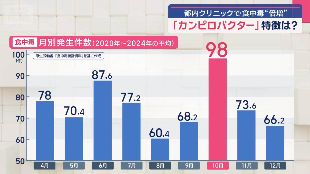 “秋の食中毒”プロの対策は? 都内クリニックで食中毒“倍増”