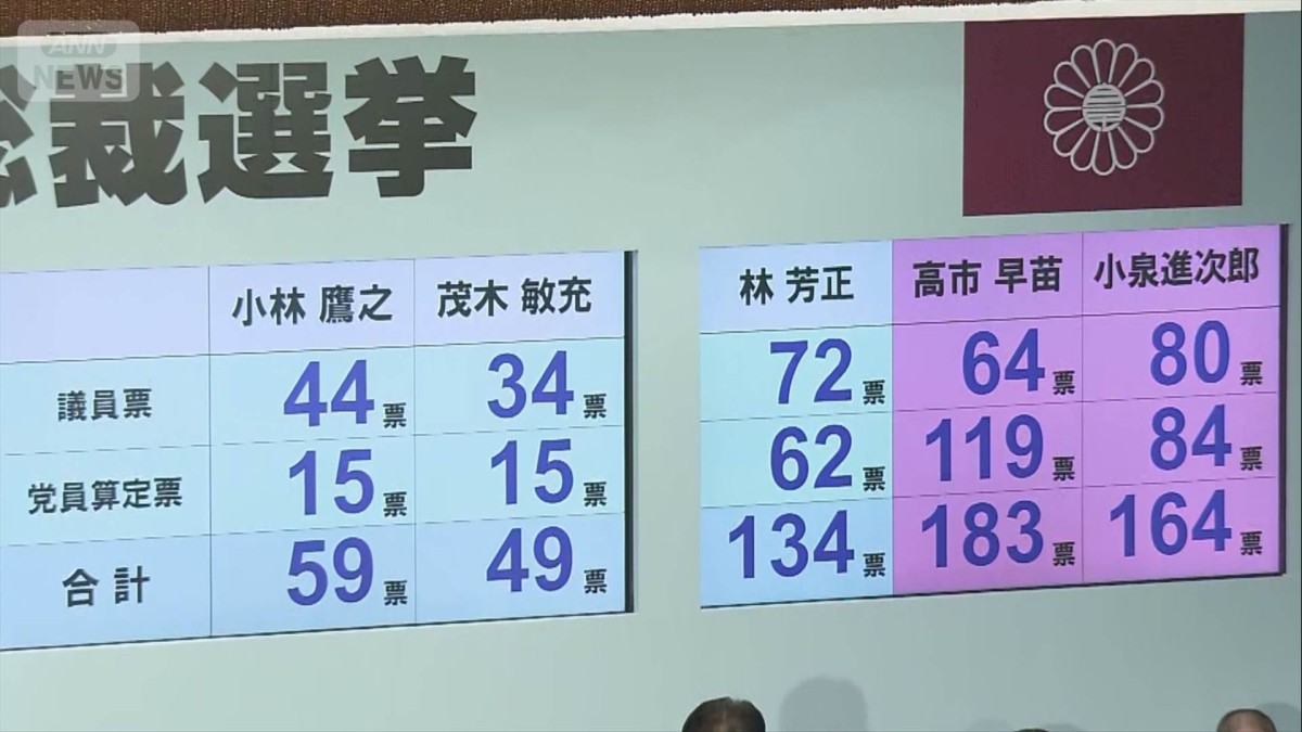 自民党総裁選　高市早苗氏と小泉進次郎氏の決選投票へ