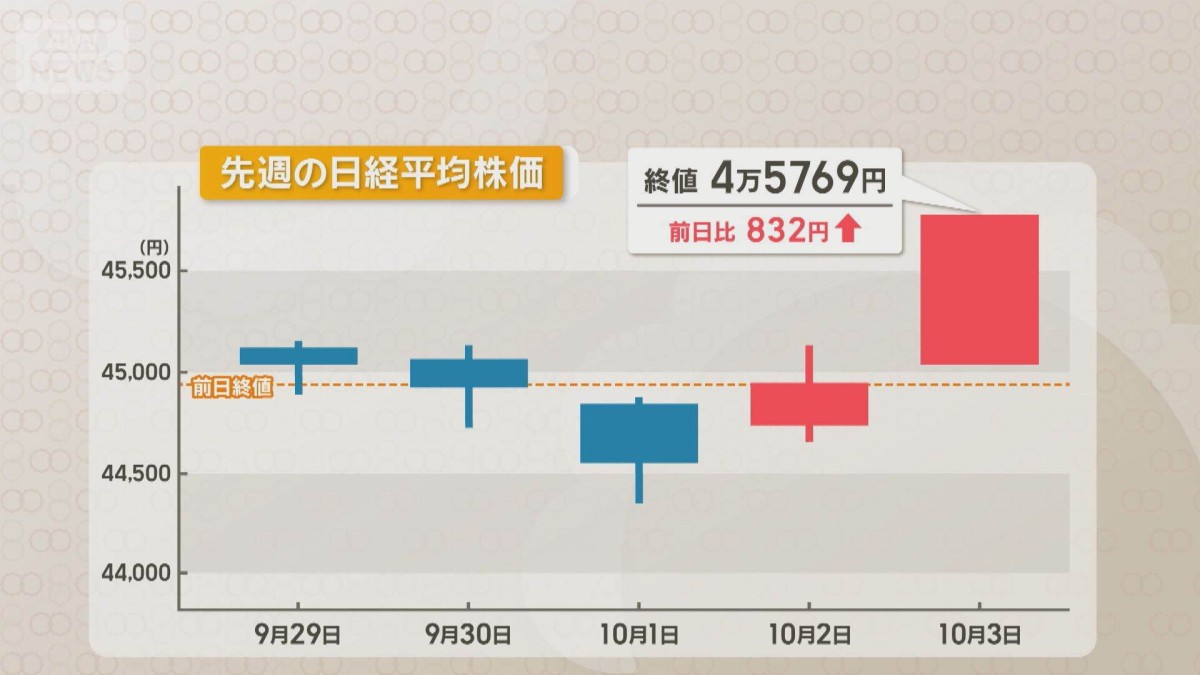 アベノミクス継承の自民新総裁を市場はどう見る　「高市トレード」の動き注目