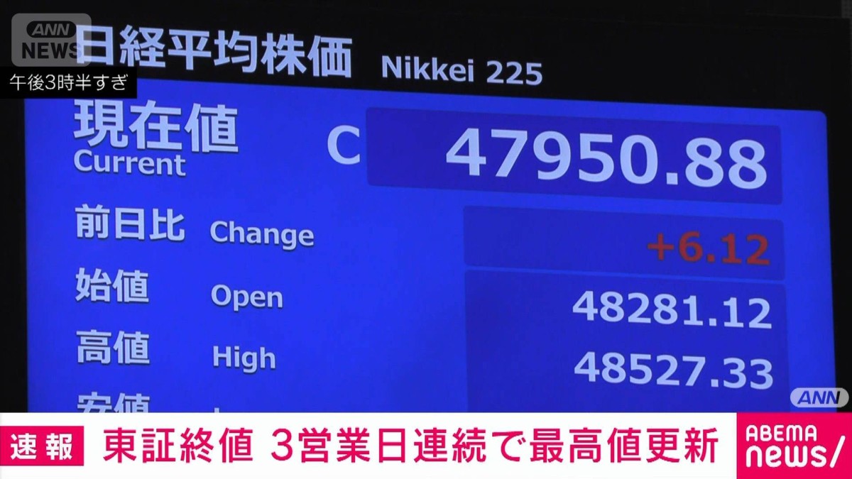 日経平均株価 終値4万7950円 3営業日連続で最高値を更新