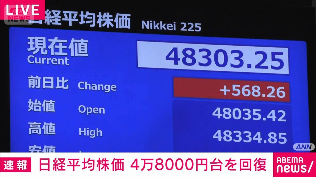 【速報】日経平均、一時500円以上値上がり　4万8000円台回復して取引開始