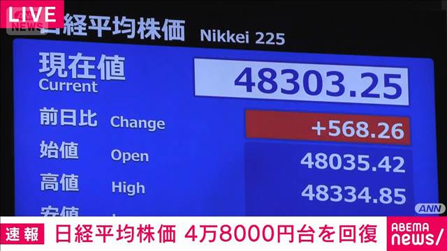 【速報】日経平均、一時500円以上値上がり　4万8000円台回復して取引開始