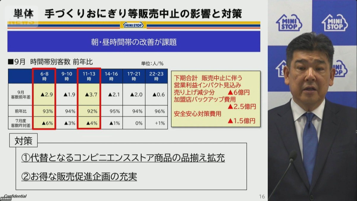 ミニストップ、消費期限偽装で利益10億円減見通し　加盟店支援などの経費計上