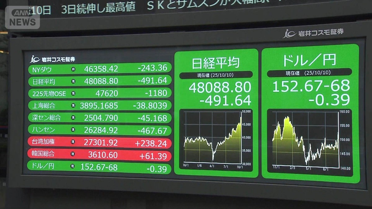 自公連立解消で日経平均先物が急落　連休明けの日経平均は…