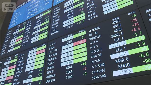日経平均　一時700円超下落 「高市トレード」一転　政局懸念で 2025年10月14日(火)