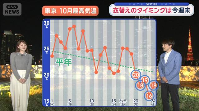 【関東の天気】ようやく秋本格化！コート出番も　週末再び前線通過　傘出番あり 2025年10月17日(金)