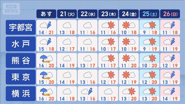 【関東の天気】あす通勤通学時は傘の出番　雨＋北風で体感ダウン 2025年10月19日(日)